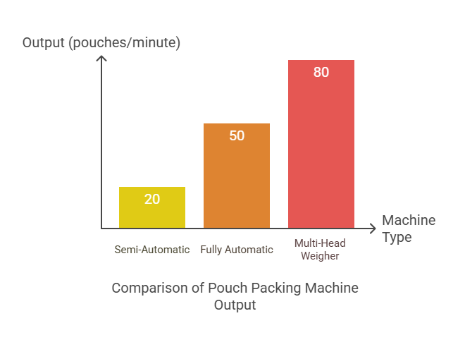Per minute pouch making machine