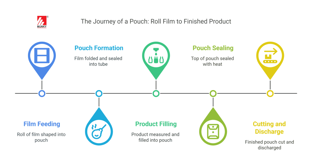 Infographic showing the pouch packing process: film feeding, pouch formation, product filling, sealing, and discharge by Munky Packaging Machine.