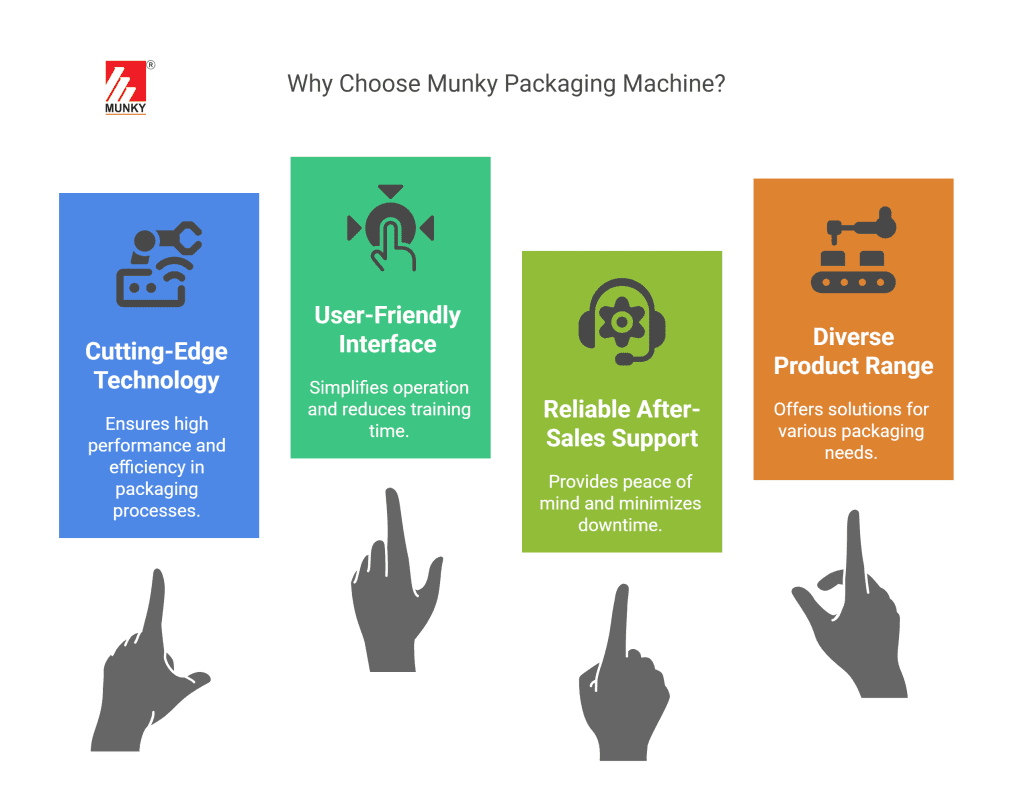 Munky Packaging Machine features: Cutting-edge technology, user-friendly interface, reliable after-sales support, and diverse product range.